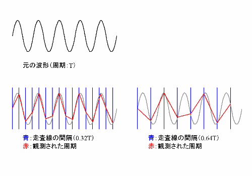 エイリアシング