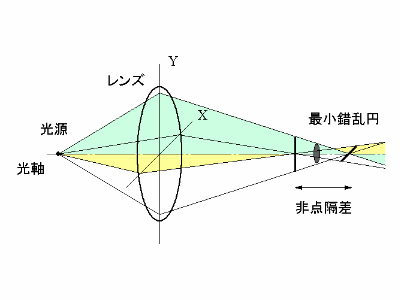 非点収差