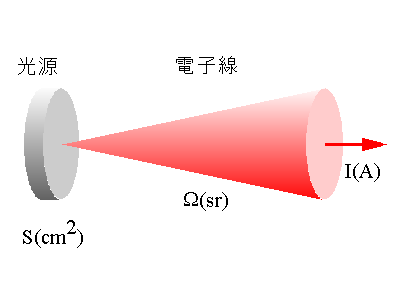 輝度