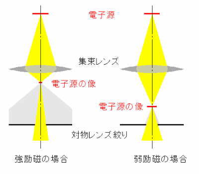 集束レンズ