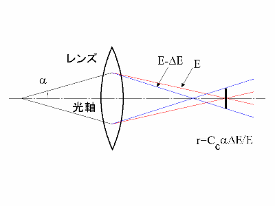 色収差