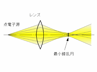 最小錯乱円