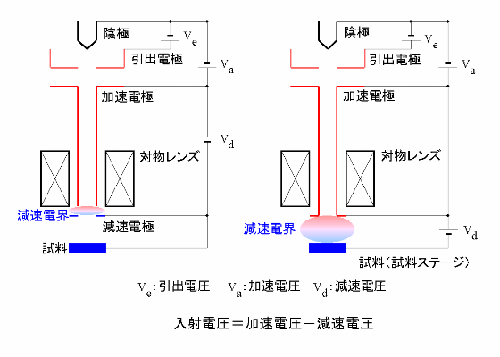 減速法