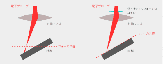 ダイナミックフォーカス