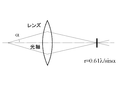 回折収差