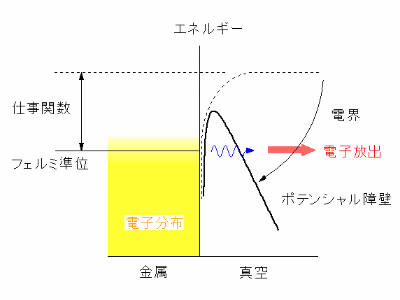 電界放出