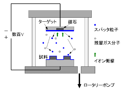 イオンスパッタ装置