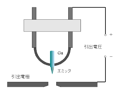 液体金属イオン源