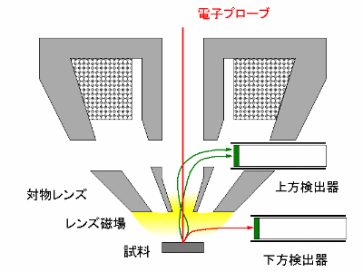 下方検出器