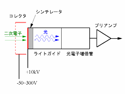 二次電子検出器