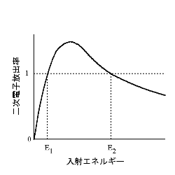二次電子放出率