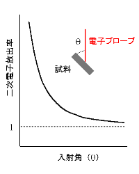 二次電子放出率