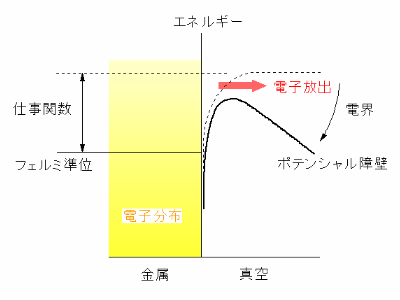 ショットキー放出