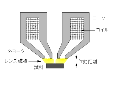 シュノーケル形対物レンズ