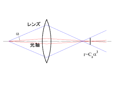 球面収差