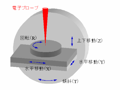 試料ステージ