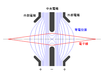 静電レンズ