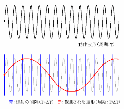 ストロボ波形モード