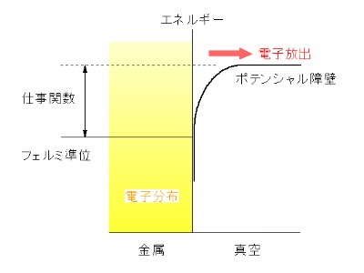 熱電子放出