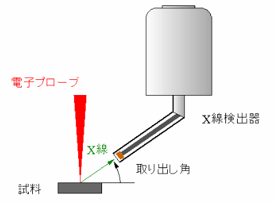 取り出し角