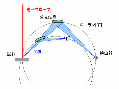 波長分散形X線分光器