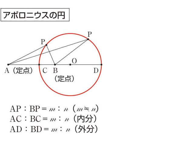 アポロニウスの円の画像