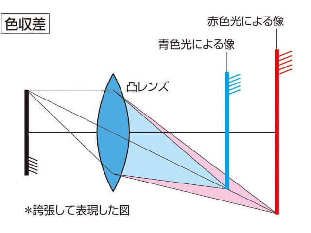 色収差の画像
