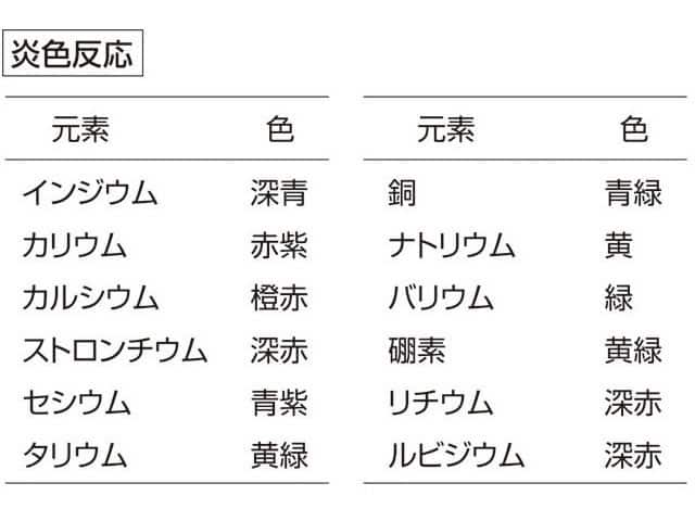 炎色反応の画像