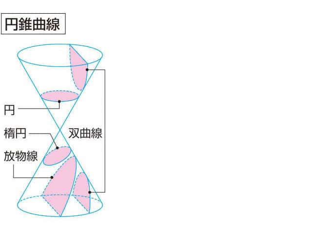円錐曲線の画像