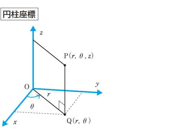 円柱座標の画像