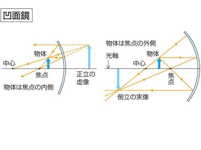 凹面鏡の画像