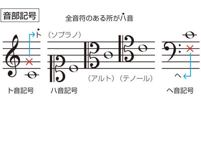 音部記号の画像