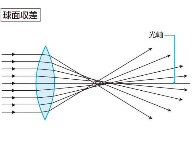 球面収差の画像