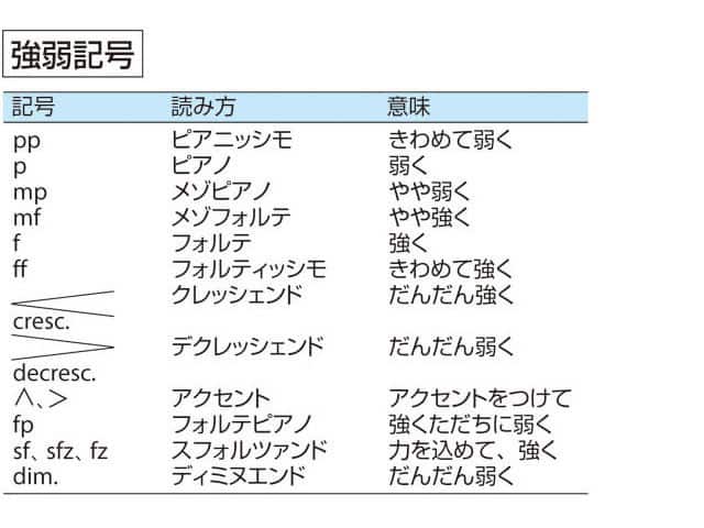強弱記号の画像