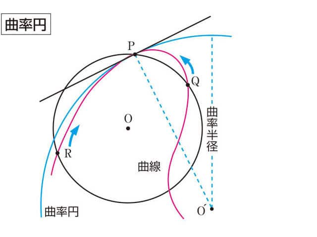 曲率円の画像