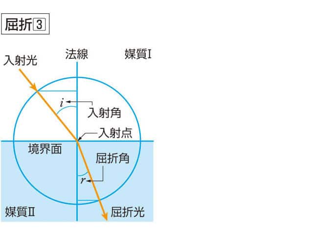 屈折の画像