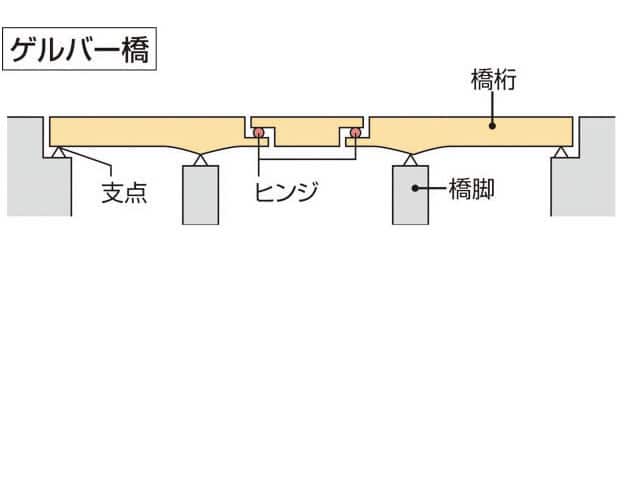 ゲルバー橋の画像