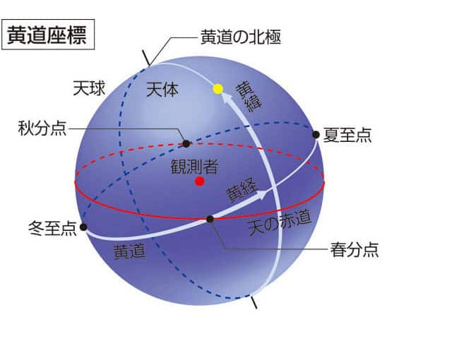 黄道座標の画像