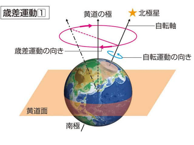 歳差運動の画像