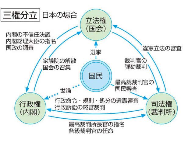 三権分立の画像