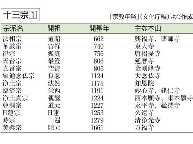 十三宗の画像