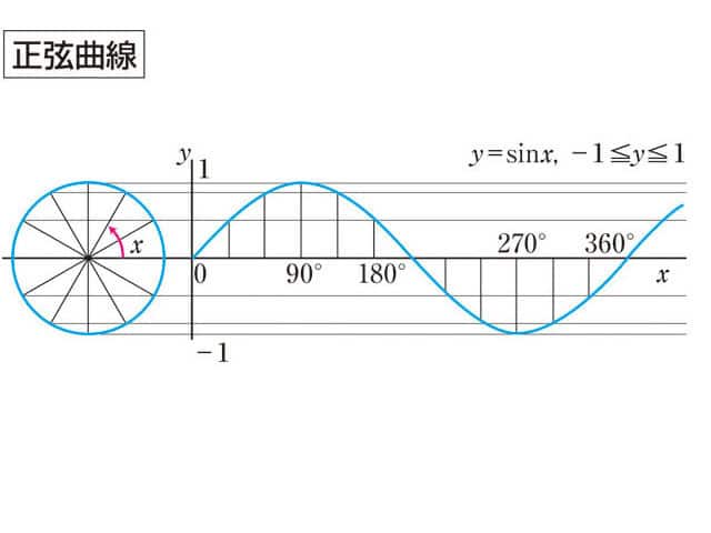 正弦曲線の画像