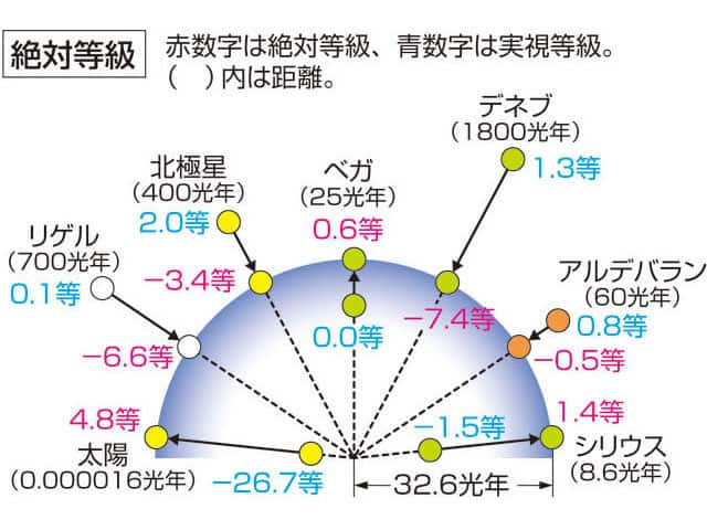 絶対等級の画像
