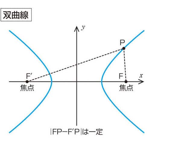 双曲線の画像