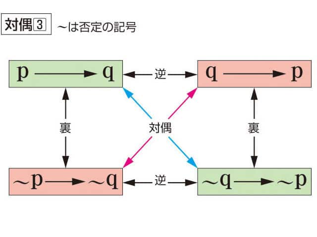 対偶の画像