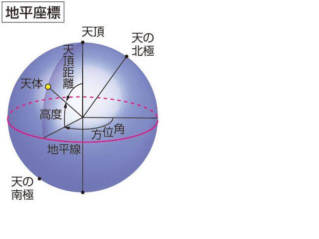 地平座標の画像