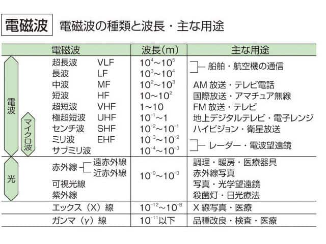 電磁波の画像