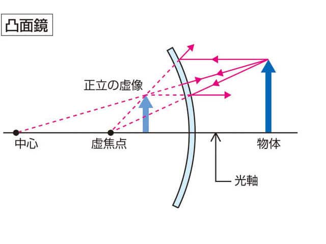 凸面鏡の画像