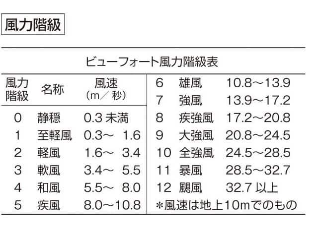 風力階級の画像