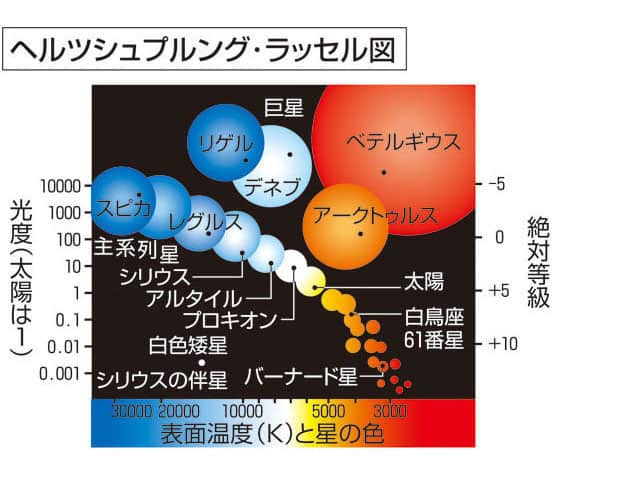 ヘルツシュプルングラッセル図の画像